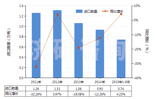 2011-2015年9月中國非零售與棉混紡聚酯短纖紗線(混紡指按重量計聚酯短纖含量在85%以下)(HS55095300)進口量及增速統(tǒng)計